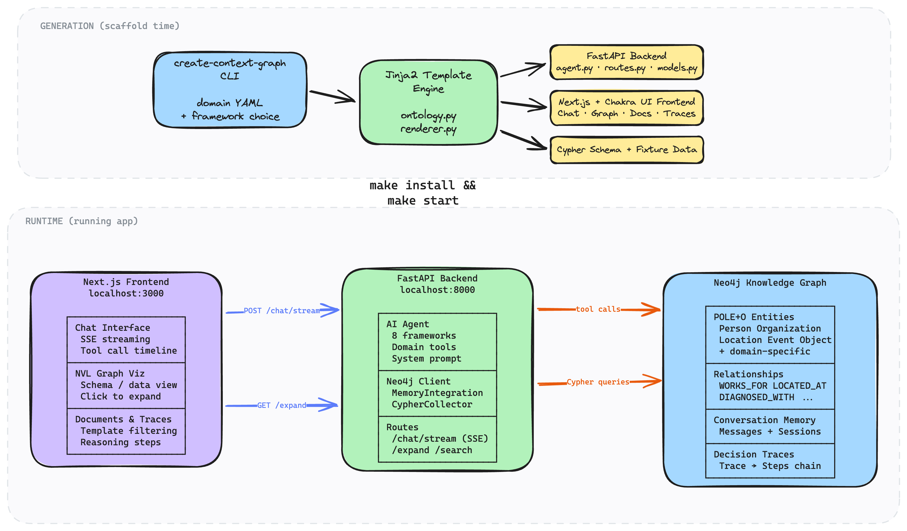 Architecture: generation pipeline (CLI → Jinja2 → backend + frontend + data) and runtime (frontend ↔ backend ↔ Neo4j)