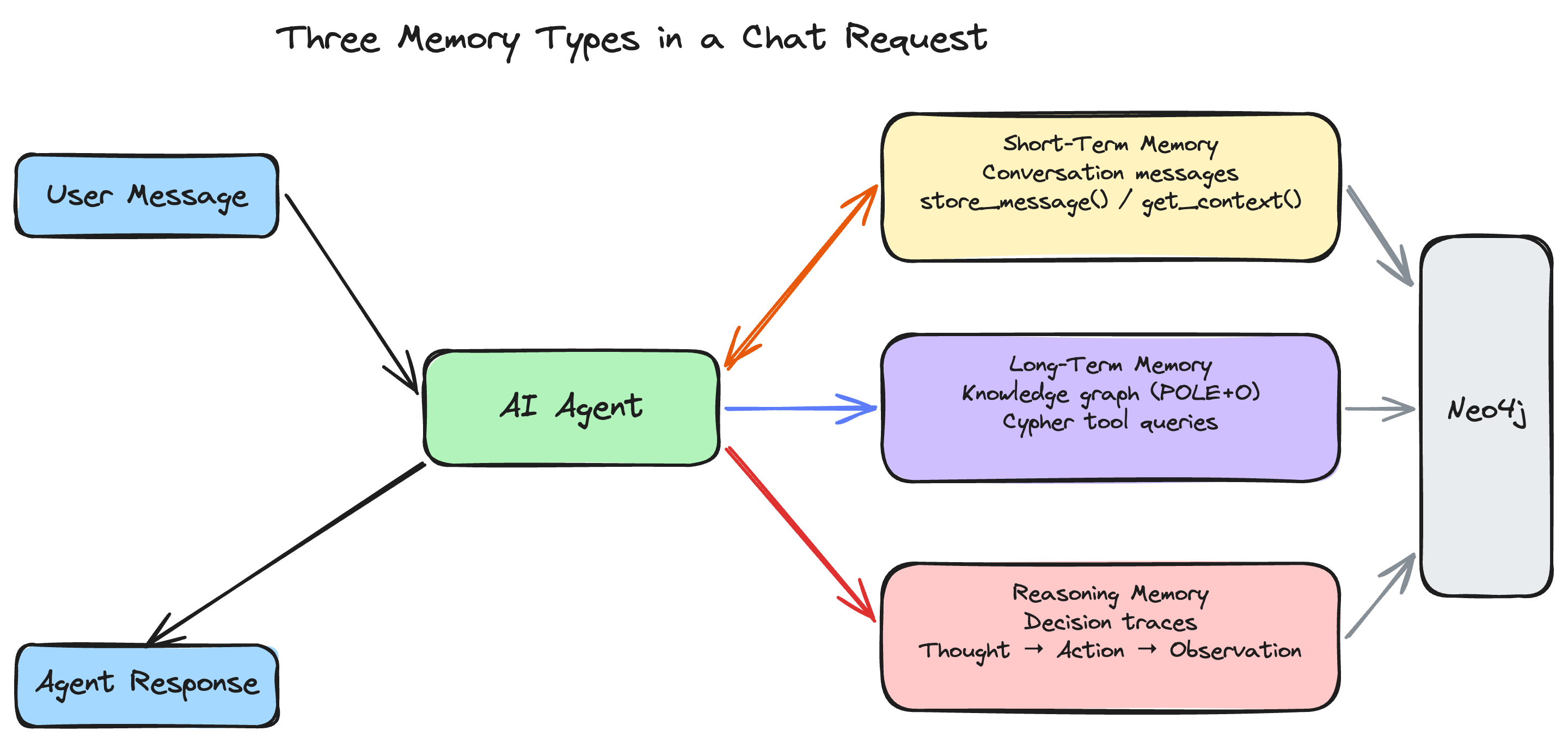 Three memory types working together during a chat request